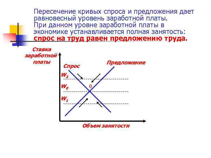 Пересечение кривых спроса и предложения дает равновесный уровень заработной платы. При данном уровне заработной