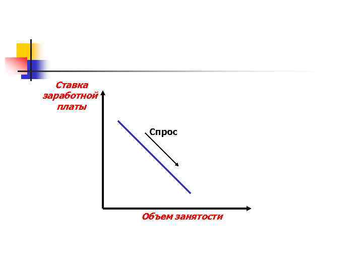 Ставка заработной платы Спрос Объем занятости 