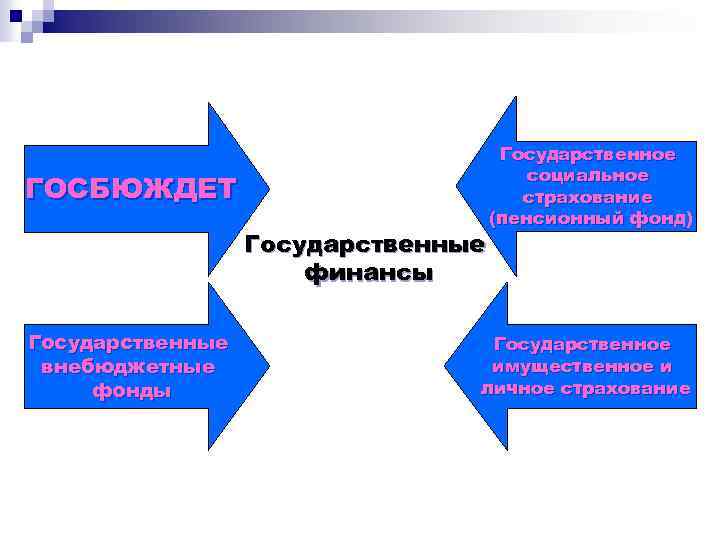 ГОСБЮЖДЕТ Государственные финансы Государственные внебюджетные фонды Государственное социальное страхование (пенсионный фонд) фонд Государственное имущественное