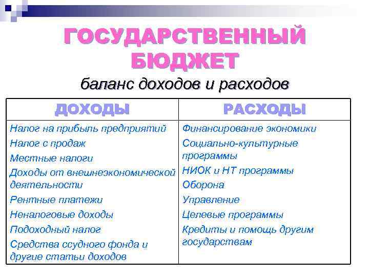 Государственные расходы налогообложение. Бюджет государства доходы и расходы таблица. Доходы и расходы государственного бюджета. Статьи доходов и расходов государственного бюджета. Доходы государственного бюджета расходы государственного бюджета.