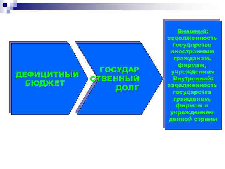 ДЕФИЦИТНЫЙ БЮДЖЕТ ГОСУДАР СТВЕННЫЙ ДОЛГ Внешний: задолженность государства иностранным гражданам, фирмам, учреждениям Внутренний: задолженность