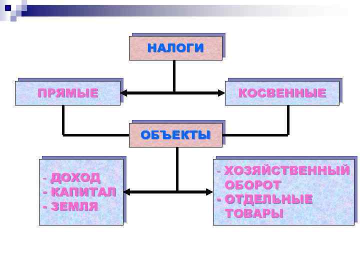 НАЛОГИ ПРЯМЫЕ КОСВЕННЫЕ ОБЪЕКТЫ - ДОХОД - КАПИТАЛ - ЗЕМЛЯ - ХОЗЯЙСТВЕННЫЙ ОБОРОТ -