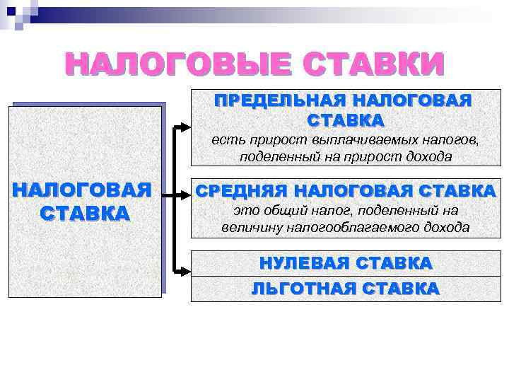 НАЛОГОВЫЕ СТАВКИ ПРЕДЕЛЬНАЯ НАЛОГОВАЯ СТАВКА есть прирост выплачиваемых налогов, поделенный на прирост дохода НАЛОГОВАЯ