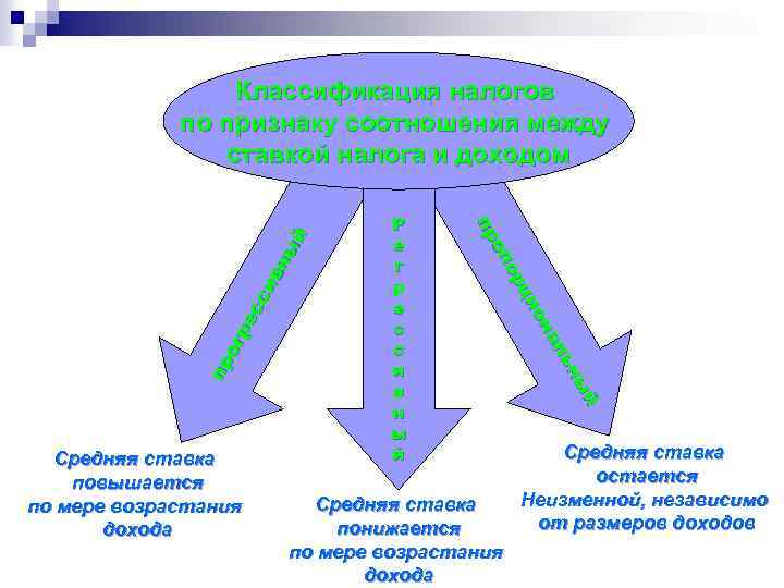 Средняя ставка повышается по мере возрастания дохода Р е г р е с с