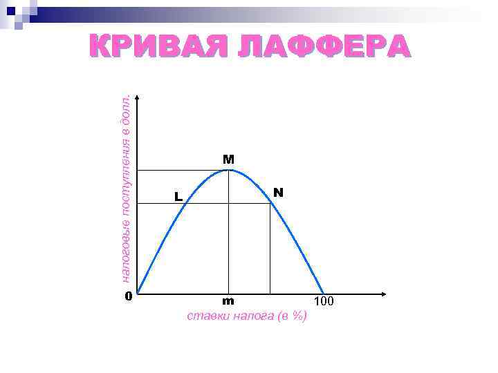 налоговые поступления в долл. КРИВАЯ ЛАФФЕРА 0 M L N m 100 ставки налога