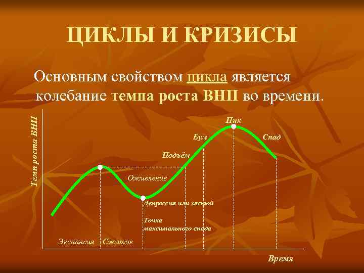 ЦИКЛЫ И КРИЗИСЫ Темп роста ВНП Основным свойством цикла является колебание темпа роста ВНП