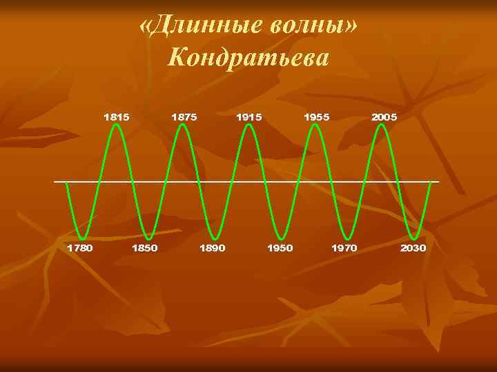  «Длинные волны» Кондратьева 1815 1780 1875 1850 1915 1890 1955 1950 2005 1970