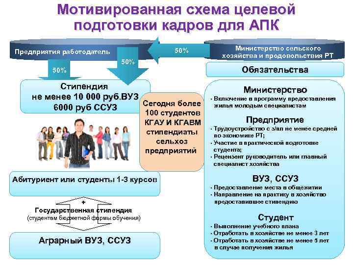 Мотивированная схема целевой подготовки кадров для АПК 50% Предприятия работодатель 50% Министерство сельского хозяйства