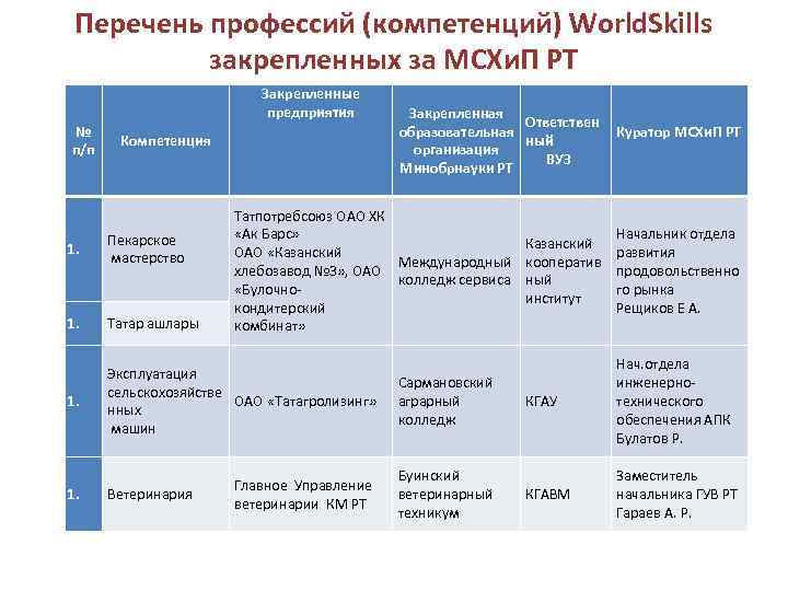 Перечень профессий (компетенций) World. Skills закрепленных за МСХи. П РТ Закрепленные предприятия № п/п