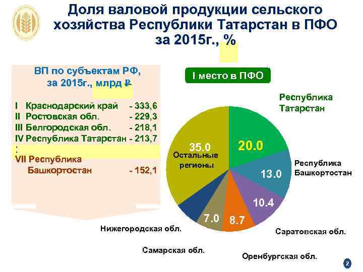 Доля валовой продукции сельского хозяйства Республики Татарстан в ПФО за 2015 г. , %