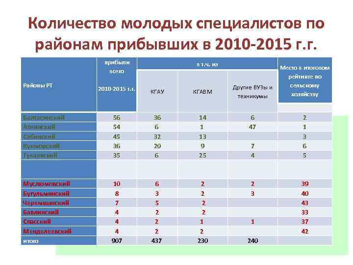 Количество молодых специалистов по районам прибывших в 2010 -2015 г. г. Районы РТ прибыли