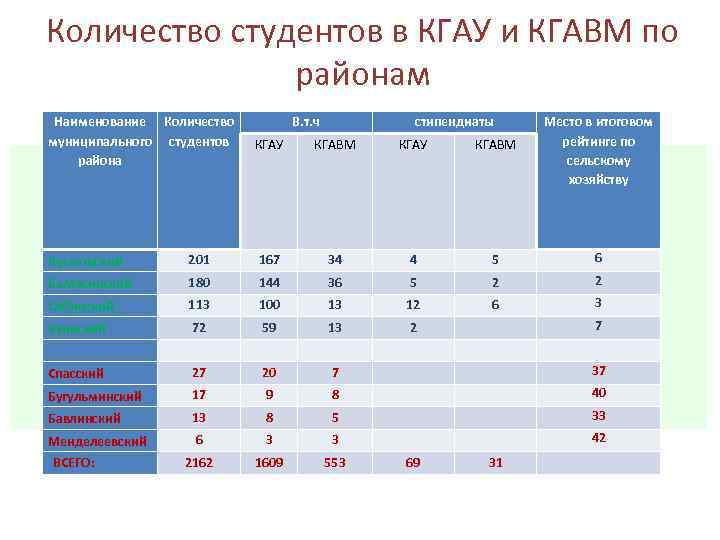 Количество студентов в КГАУ и КГАВМ по районам Наименование Количество муниципального студентов района В.