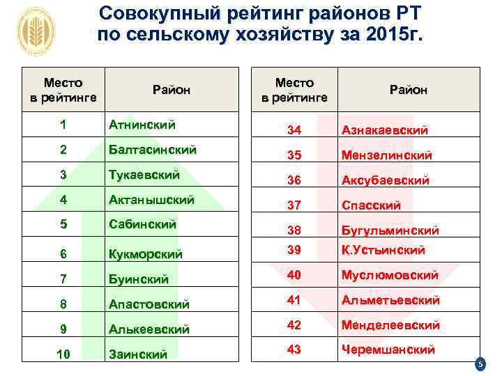 Совокупный рейтинг районов РТ по сельскому хозяйству за 2015 г. Место в рейтинге Район