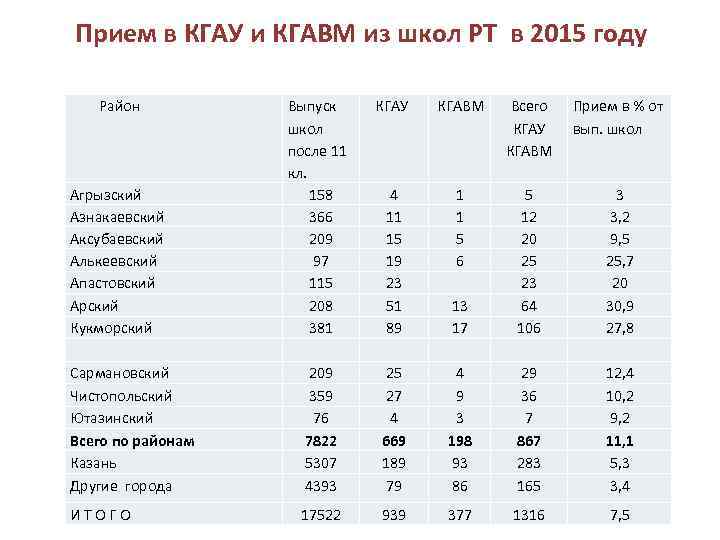 Прием в КГАУ и КГАВМ из школ РТ в 2015 году Район Агрызский Азнакаевский