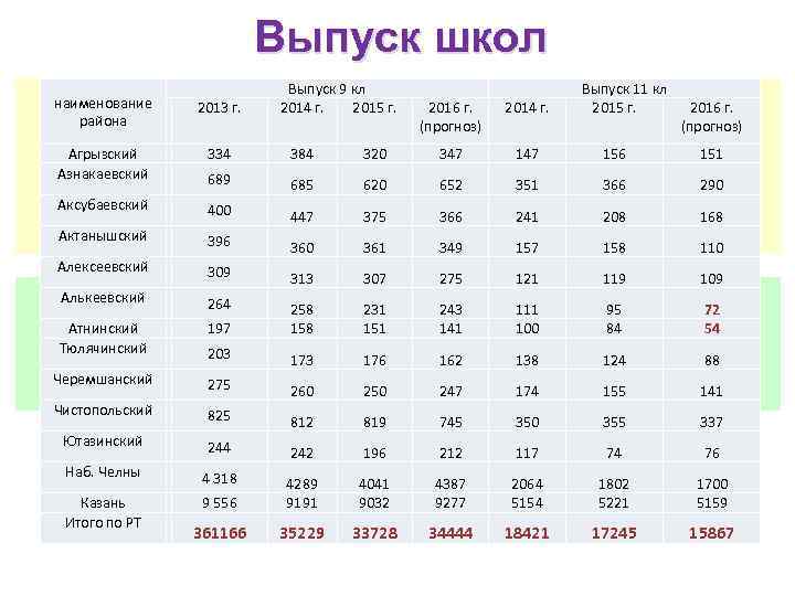 Выпуск школ Выпуск 9 кл 2014 г. 2015 г. наименование района 2013 г. Агрызский