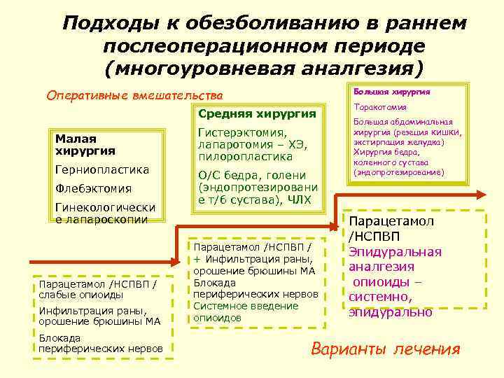 Подходы к обезболиванию в раннем послеоперационном периоде (многоуровневая аналгезия) Большая хирургия Оперативные вмешательства Средняя