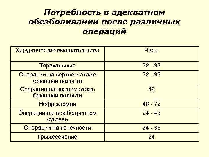 Потребность в адекватном обезболивании после различных операций Хирургические вмешательства Часы Торакальные 72 - 96