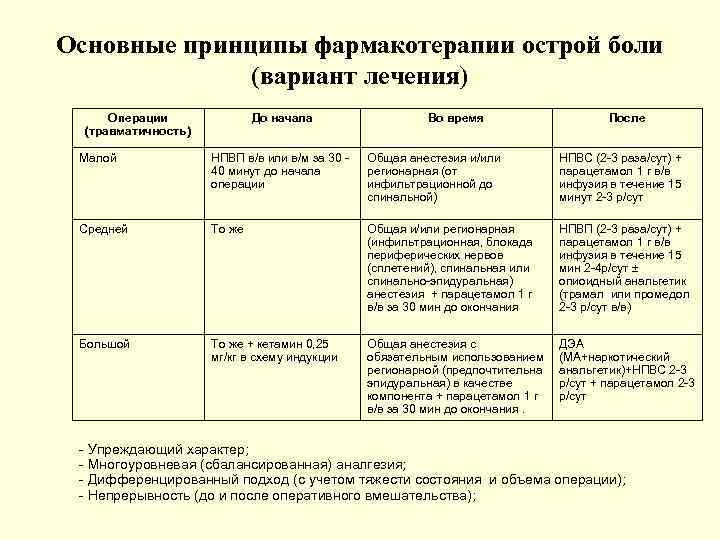 Основные принципы фармакотерапии острой боли (вариант лечения) Операции (травматичность) До начала Во время После