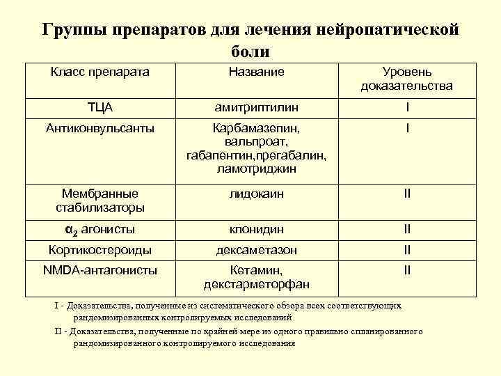 Группы препаратов для лечения нейропатической боли Класс препарата Название Уровень доказательства ТЦА амитриптилин I