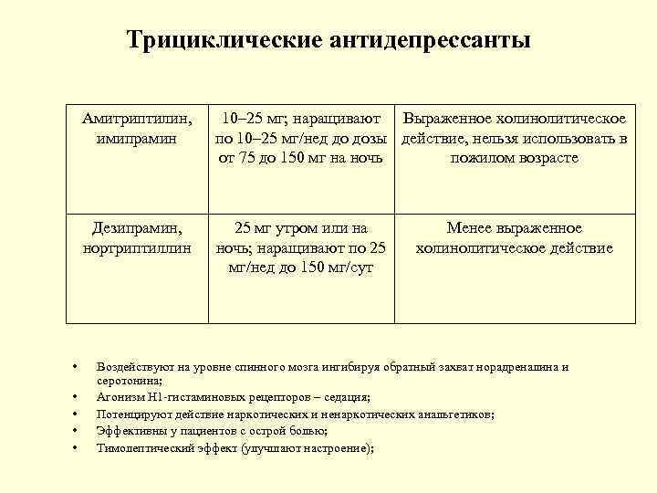 Трициклические антидепрессанты Амитриптилин, имипрамин Дезипрамин, нортриптиллин • • • 10– 25 мг; наращивают Выраженное