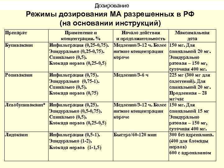 Дозирование Режимы дозирования МА разрешенных в РФ (на основании инструкций) Препарат Бупивакаин Ропивакаин Применение