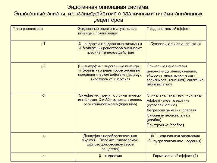 Эндогенная опиоидная система. Эндогенные опиаты, их взаимодействие с различными типами опиоидных рецепторов Типы рецепторов