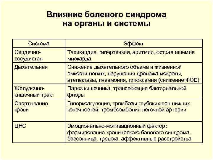 03 Bлияние болевого синдрома на органы и системы Система Эффект Сердечнососудистая Тахикардия, гипертензия, аритмии,