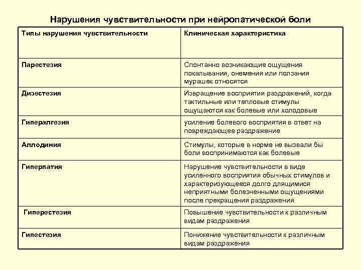 Нарушения чувствительности при нейропатической боли Типы нарушения чувствительности Клиническая характеристика Парестезия Спонтанно возникающие ощущения