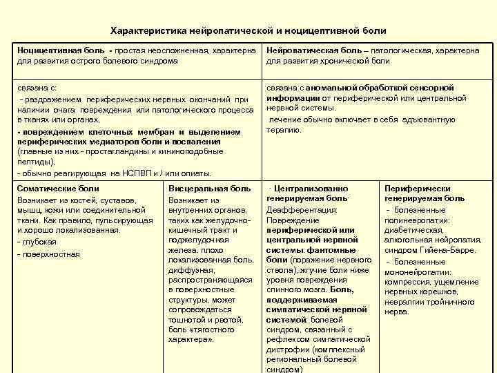 Характеристика нейропатической и ноцицептивной боли Ноцицептивная боль - простая неосложненная, характерна Нейропатическая боль –