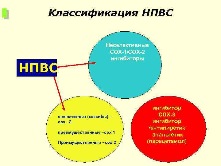 Классификация НПВС Неселективные COX-1/COX-2 ингибиторы селективные (коксибы) – cox - 2 преимущественные –cox 1