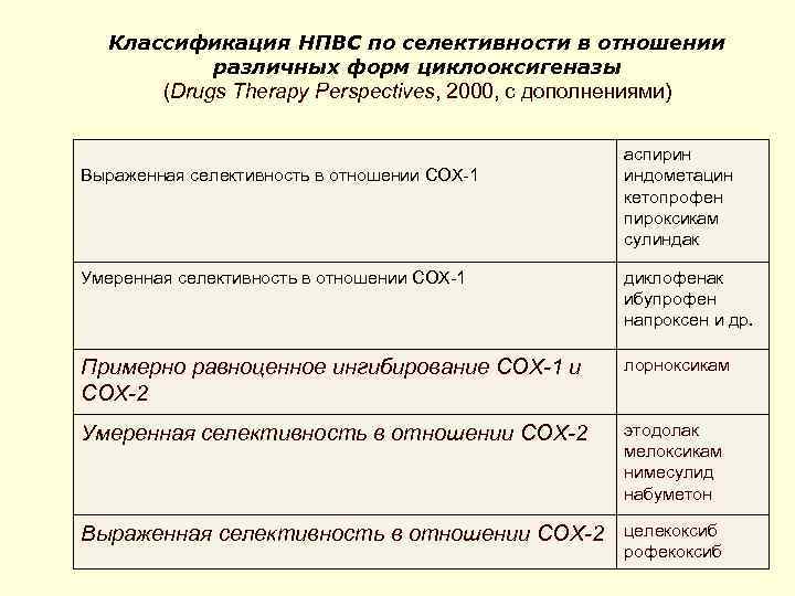 Классификация НПВС по селективности в отношении различных форм циклооксигеназы (Drugs Therapy Perspectives, 2000, с