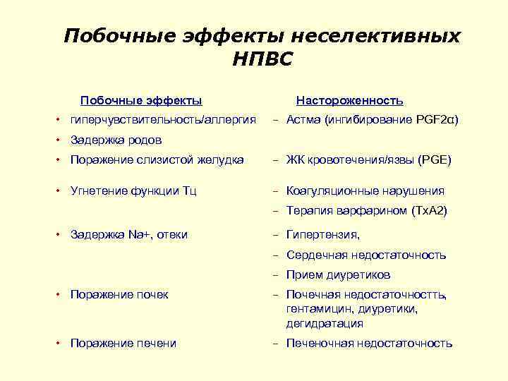 Побочные эффекты неселективных НПВС Побочные эффекты • гиперчувствительность/аллергия Настороженность - Астма (ингибирование PGF 2α)