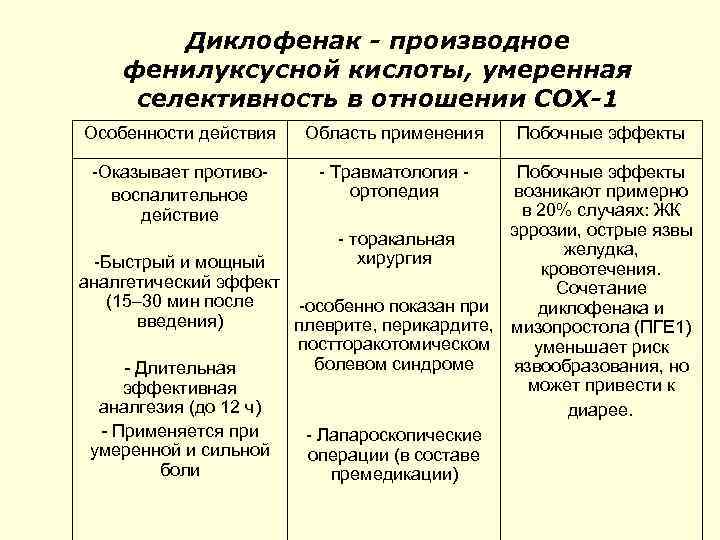 Диклофенак - производное фенилуксусной кислоты, умеренная селективность в отношении СОХ-1 Особенности действия Область применения