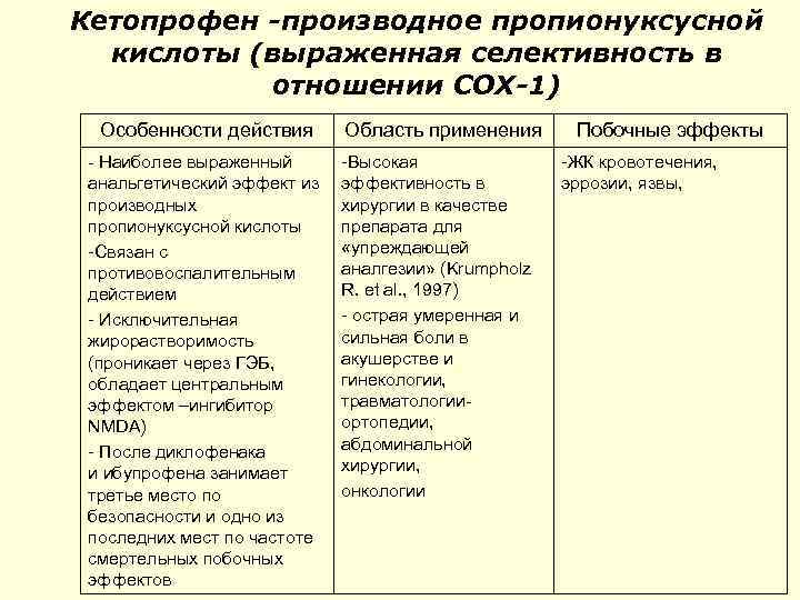 Кетопрофен -производное пропионуксусной кислоты (выраженная селективность в отношении СОХ-1) Особенности действия Область применения -