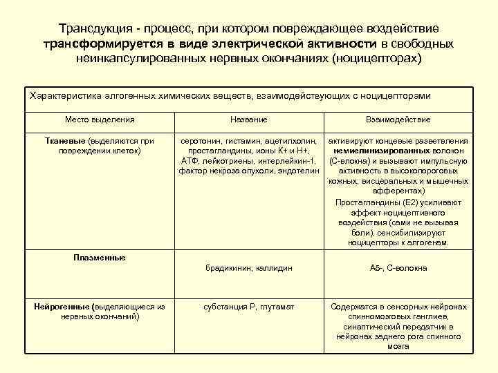 Трансдукция - процесс, при котором повреждающее воздействие трансформируется в виде электрической активности в свободных
