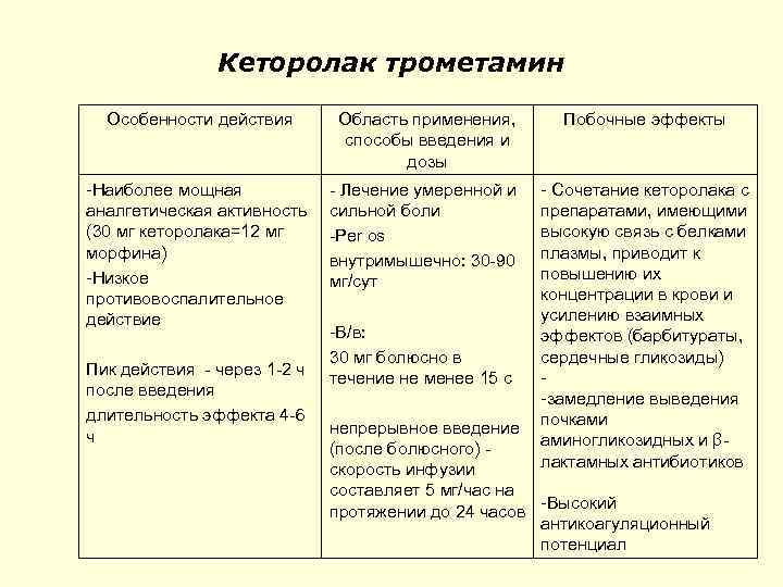 Кеторолак трометамин Особенности действия Область применения, способы введения и дозы -Наиболее мощная аналгетическая активность