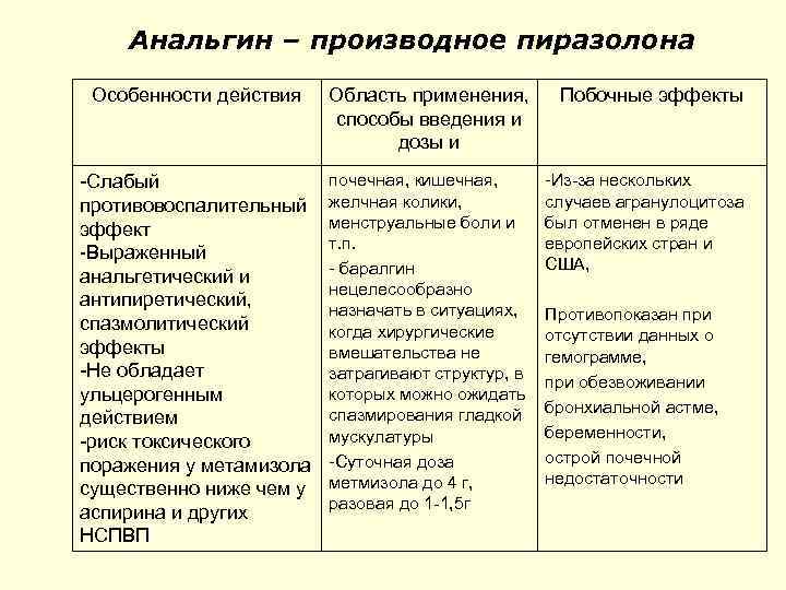 Анальгин – производное пиразолона Особенности действия Область применения, способы введения и дозы и Побочные