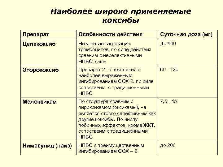 Наиболее широко применяемые коксибы Препарат Особенности действия Суточная доза (мг) Целекоксиб Не угнетает агрегацию