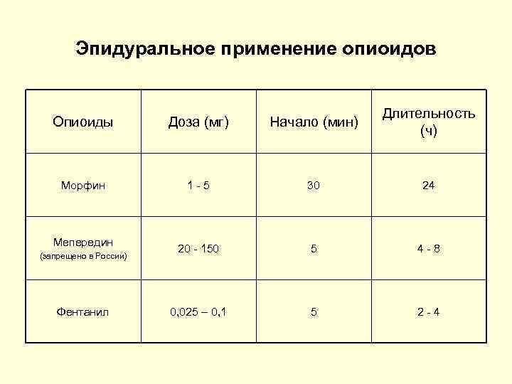 Эпидуральное применение опиоидов Опиоиды Доза (мг) Начало (мин) Длительность (ч) Морфин 1 - 5