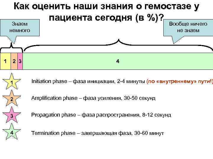 Как оценить наши знания о гемостазе у пациента сегодня (в %)? Знаем Вообще ничего