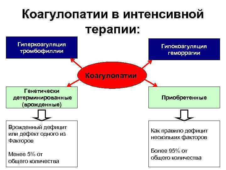 Коагулопатии в интенсивной терапии: Гиперкоагуляция тромбофиллии Гипокоагуляция геморрагии Коагулопатии Генетически детерминированные (врожденные) Врожденный дефицит