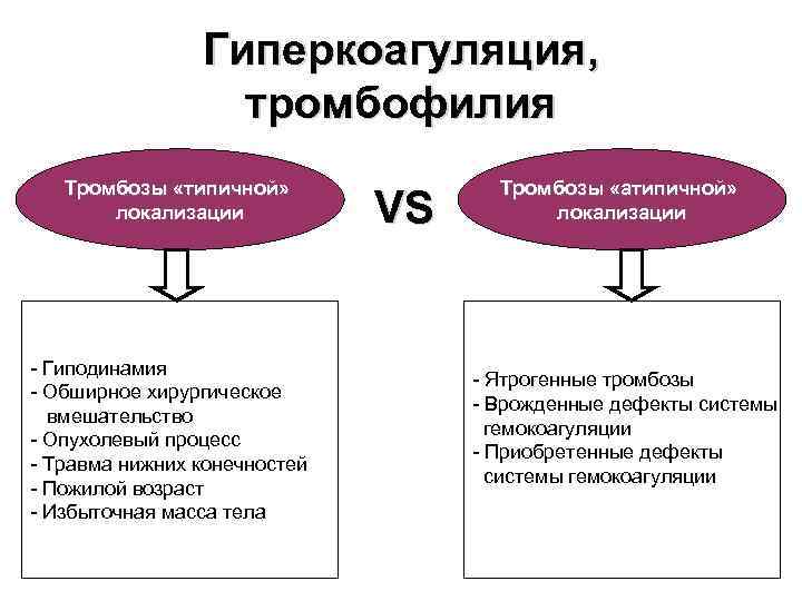 Гиперкоагуляция, тромбофилия Тромбозы «типичной» локализации - Гиподинамия - Обширное хирургическое вмешательство - Опухолевый процесс