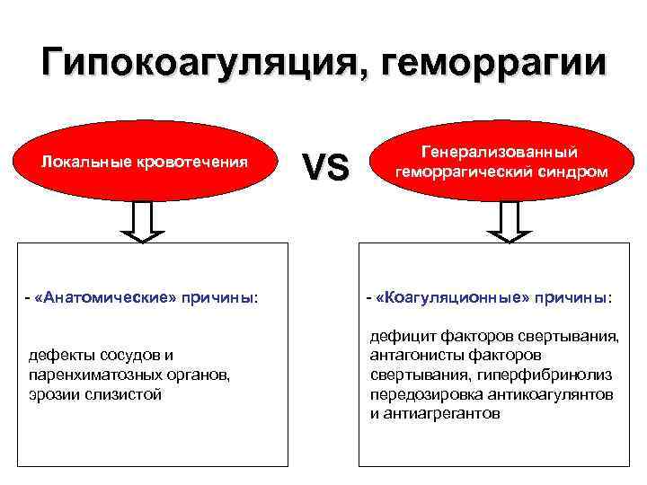 Гипокоагуляция, геморрагии Локальные кровотечения VS Генерализованный геморрагический синдром - «Анатомические» причины: - «Коагуляционные» причины:
