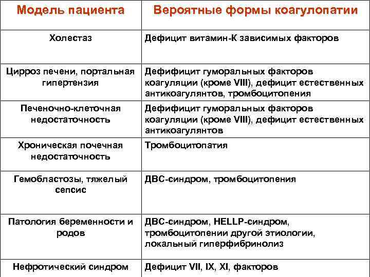 Модель пациента Холестаз Вероятные формы коагулопатии Дефицит витамин-К зависимых факторов Цирроз печени, портальная гипертензия
