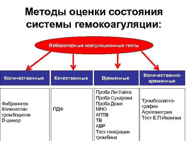 Состояние системы оценка состояния. Коагулопатии дифференциальная диагностика. Дифференциальные коагуляционные пробы. Коагулопатии лабораторная диагностика. Коагуляционные тесты.