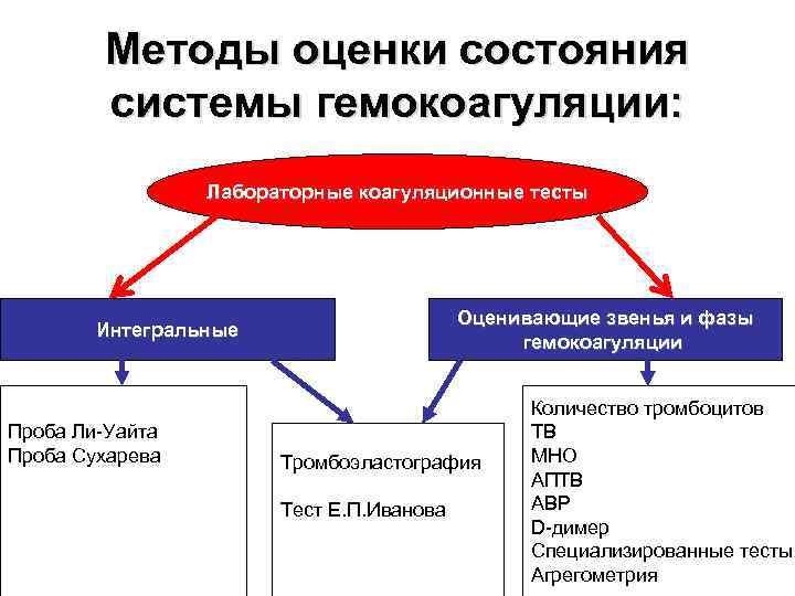 Методы оценки состояния системы гемокоагуляции: Лабораторные коагуляционные тесты Оценивающие звенья и фазы гемокоагуляции Интегральные