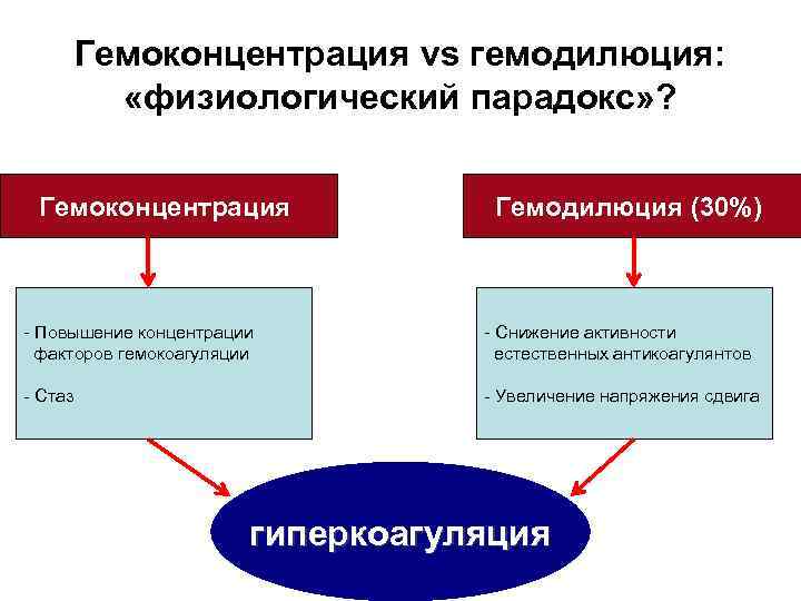 Гемоконцентрация vs гемодилюция: «физиологический парадокс» ? Гемоконцентрация Гемодилюция (30%) - Повышение концентрации факторов гемокоагуляции