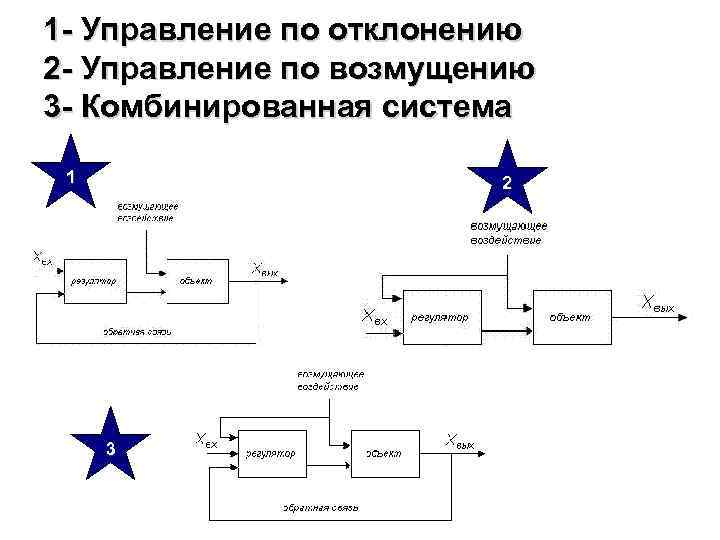 1 - Управление по отклонению 2 - Управление по возмущению 3 - Комбинированная система