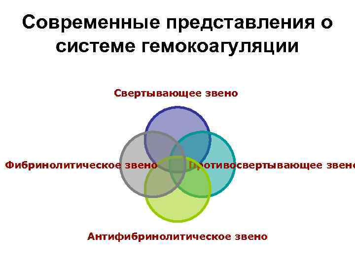 Современные представления о системе гемокоагуляции Свертывающее звено Фибринолитическое звено Противосвертывающее звено Антифибринолитическое звено 