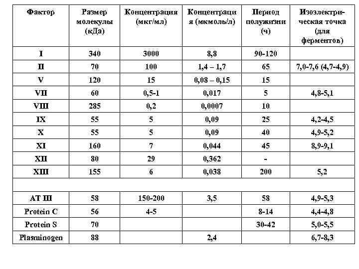 Фактор Размер молекулы (к. Да) Концентрация (мкг/мл) Концентраци я (мкмоль/л) Период полужизни (ч) I
